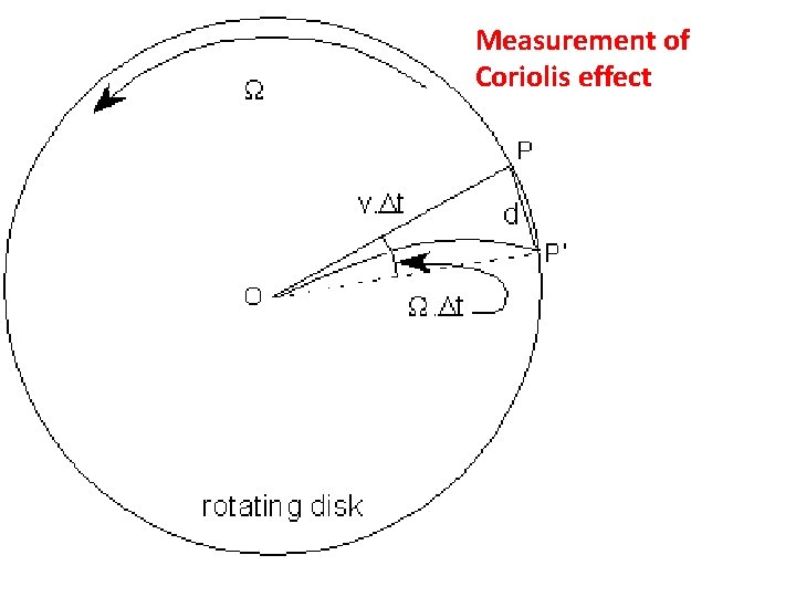 Measurement of Coriolis effect 