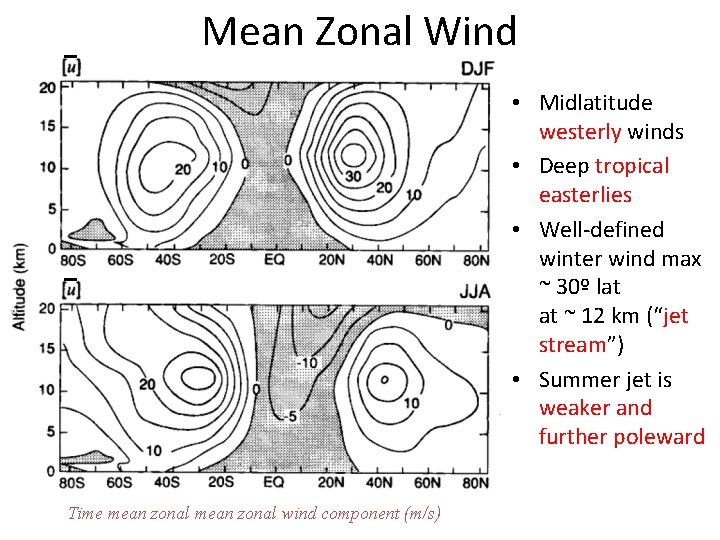 Mean Zonal Wind • Midlatitude westerly winds • Deep tropical easterlies • Well-defined winter