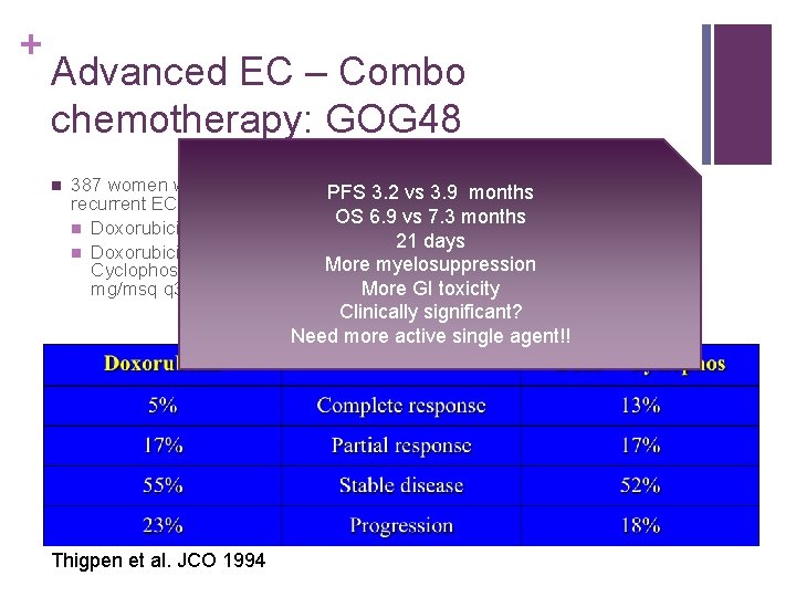 + Advanced EC – Combo chemotherapy: GOG 48 n 387 women with advanced or