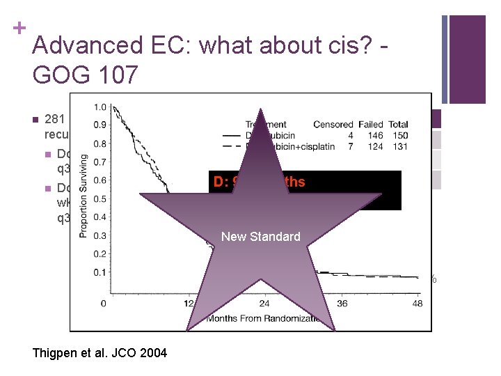 + Advanced EC: what about cis? GOG 107 n 281 patients with advanced or