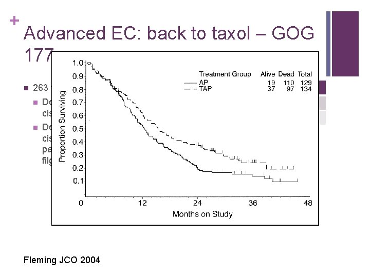 + Advanced EC: back to taxol – GOG 177 n RR PFS OS AP