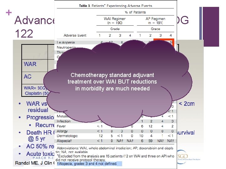 + Advanced EC – WAI vs AP – GOG 122 Chemotherapy standard adjuvant treatment