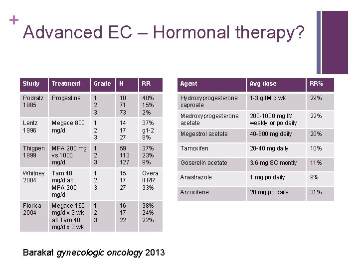 + Advanced EC – Hormonal therapy? Study Treatment Grade N RR Agent Avg dose