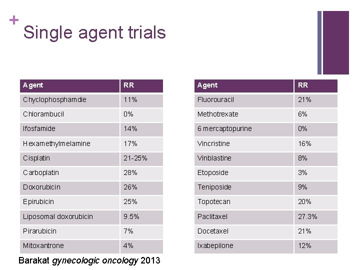 + Single agent trials Agent RR Chyclophosphamdie 11% Fluorouracil 21% Chlorambucil 0% Methotrexate 6%