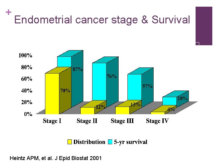 + Endometrial cancer stage & Survival Heintz APM, et al. J Epid Biostat 2001