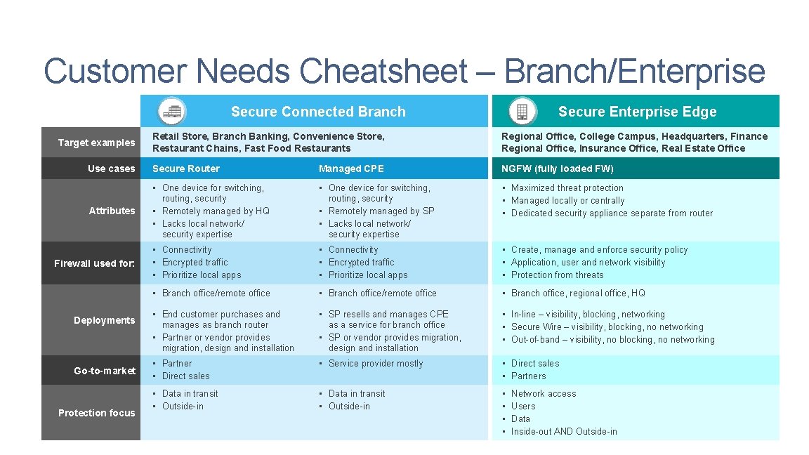 Customer Needs Cheatsheet – Branch/Enterprise Secure Connected Branch Secure Enterprise Edge Retail Store, Branch