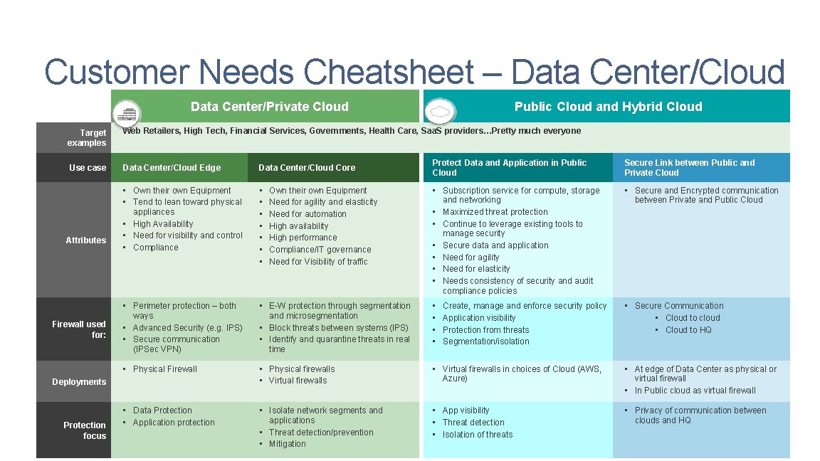 Customer Needs Cheatsheet – Data Center/Cloud Data Center/Private Cloud Public Cloud and Hybrid Cloud