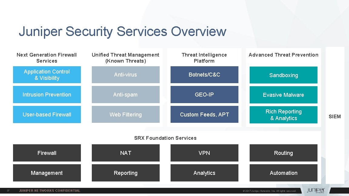 Juniper Security Services Overview Next Generation Firewall Services Unified Threat Management (Known Threats) Threat