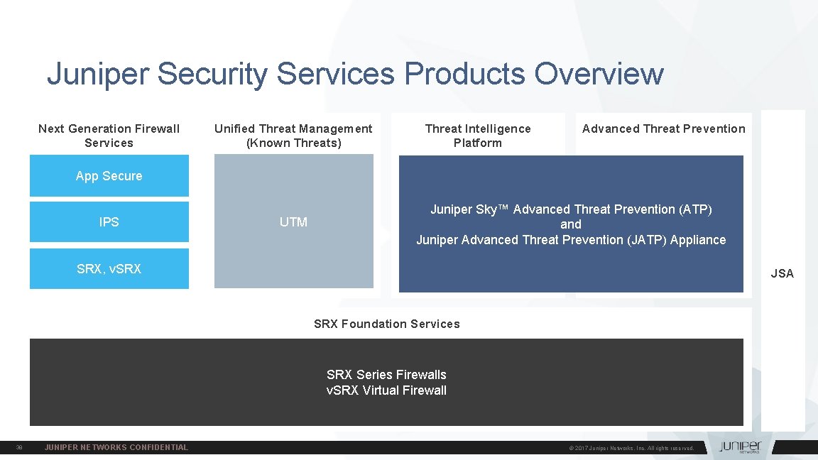 Juniper Security Services Products Overview Next Generation Firewall Services Unified Threat Management (Known Threats)