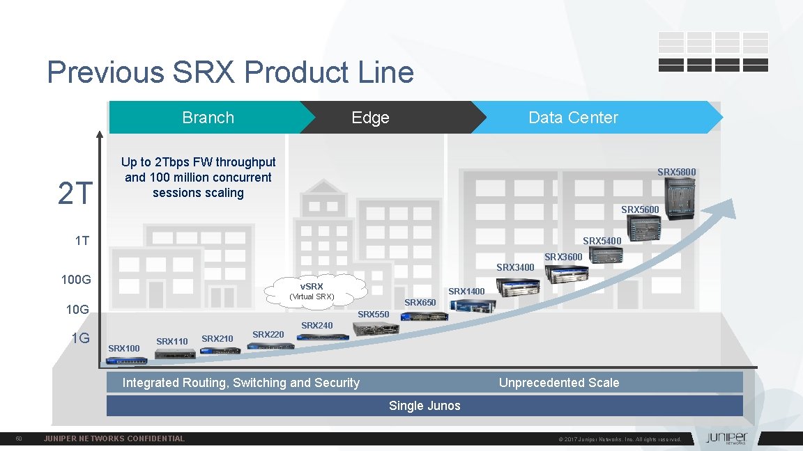 Previous SRX Product Line Branch 2 T Edge Data Center Up to 2 Tbps