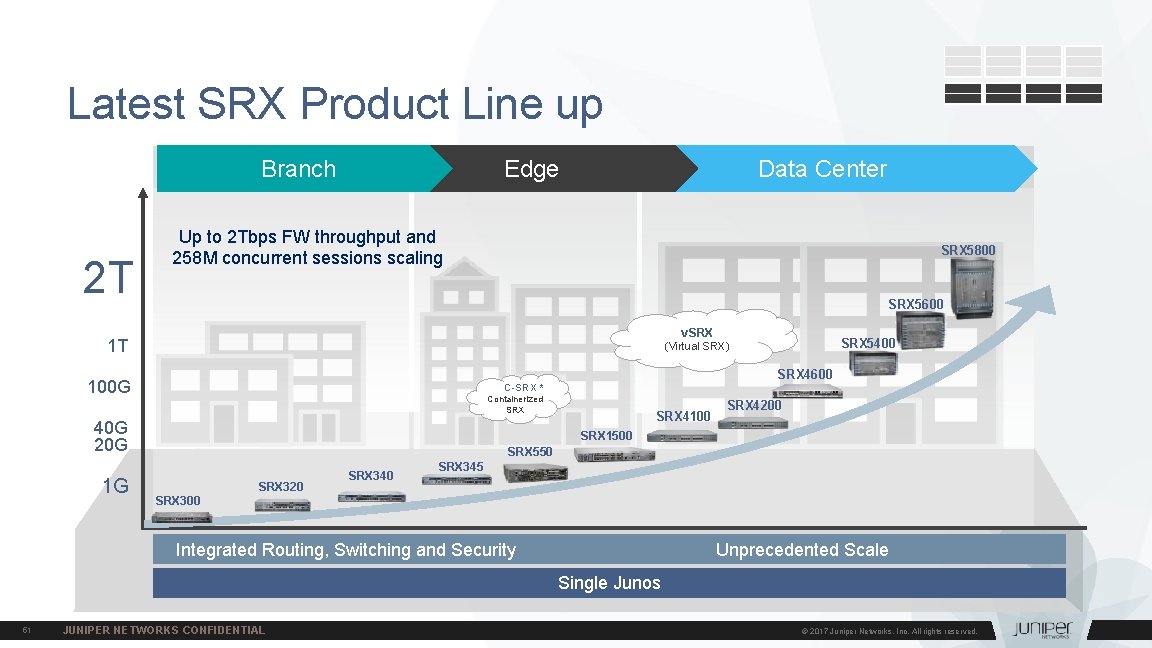 Latest SRX Product Line up Branch 2 T Edge Data Center Up to 2