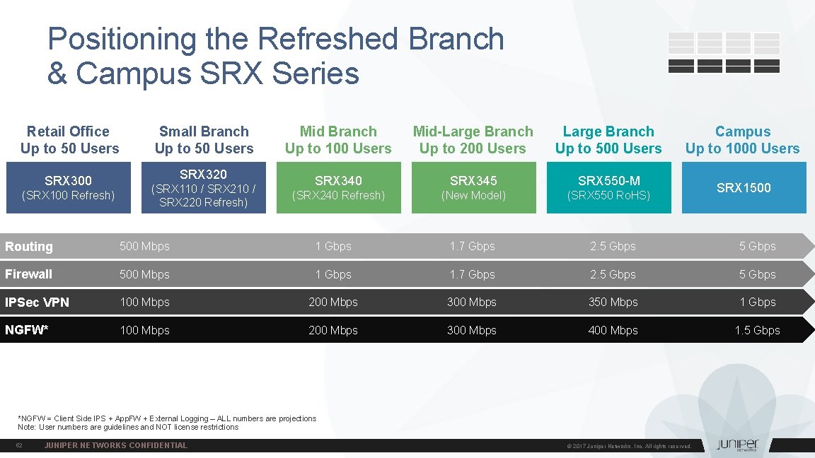 Positioning the Refreshed Branch & Campus SRX Series Retail Office Up to 50 Users