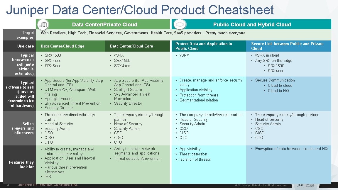 Juniper Data Center/Cloud Product Cheatsheet Data Center/Private Cloud Public Cloud and Hybrid Cloud Target