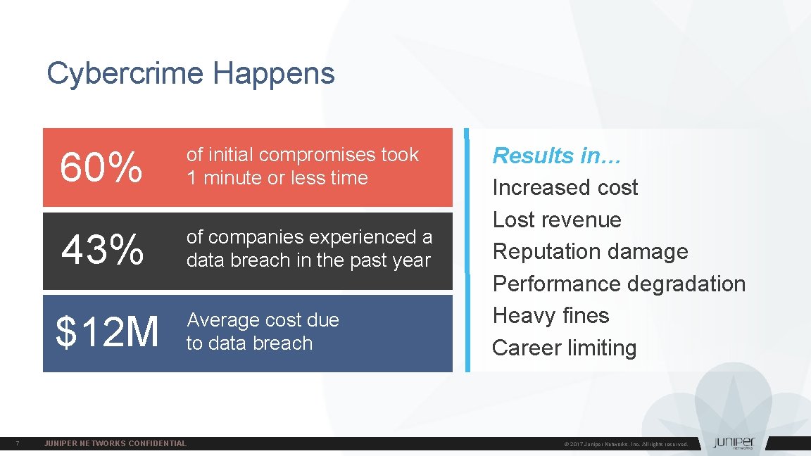 Cybercrime Happens 60% of initial compromises took 1 minute or less time 43% of