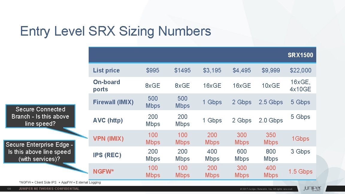 Entry Level SRX Sizing Numbers Product Secure Connected Branch - Is this above line