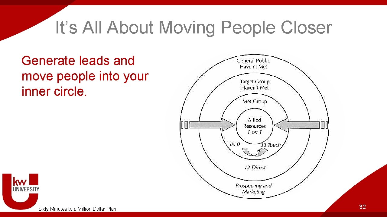 It’s All About Moving People Closer Generate leads and move people into your inner