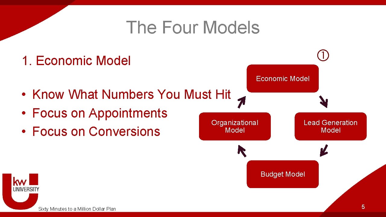 The Four Models 1. Economic Model • Know What Numbers You Must Hit •