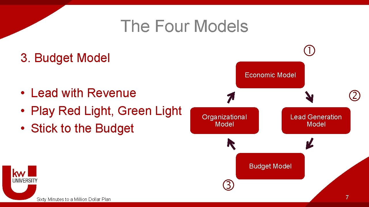 The Four Models 3. Budget Model Economic Model • Lead with Revenue • Play