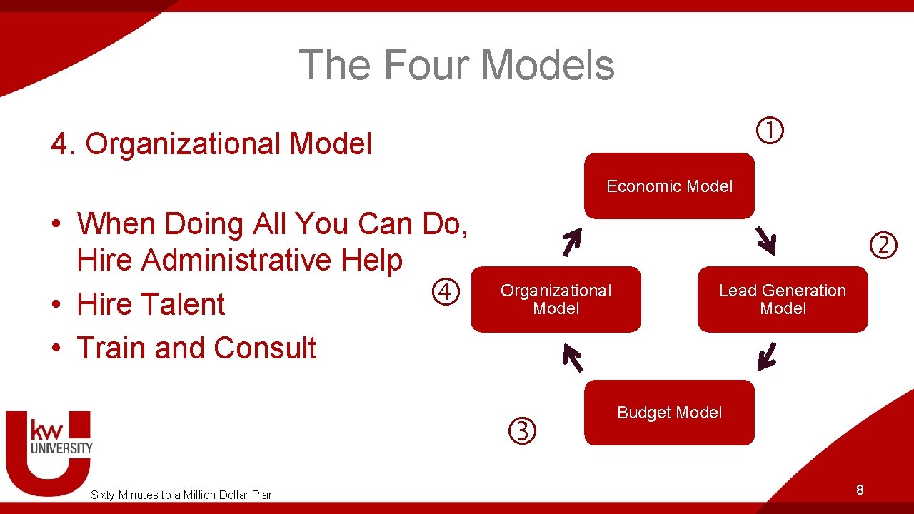 The Four Models 4. Organizational Model Economic Model • When Doing All You Can