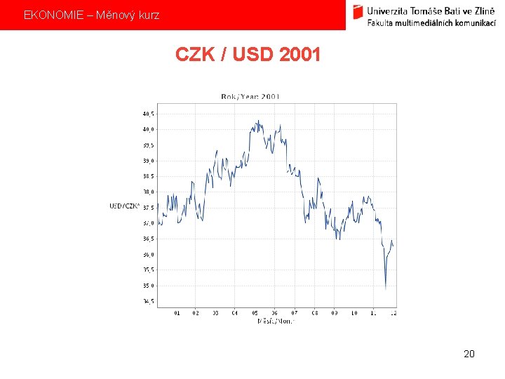 EKONOMIE – Měnový kurz CZK / USD 2001 20 