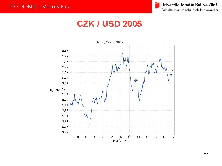 EKONOMIE – Měnový kurz CZK / USD 2005 22 