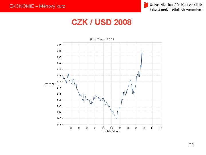 EKONOMIE – Měnový kurz CZK / USD 2008 25 