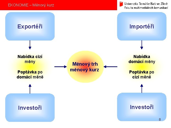 EKONOMIE – Měnový kurz Exportéři Importéři Nabídka cizí měny Nabídka domácí měny Poptávka po
