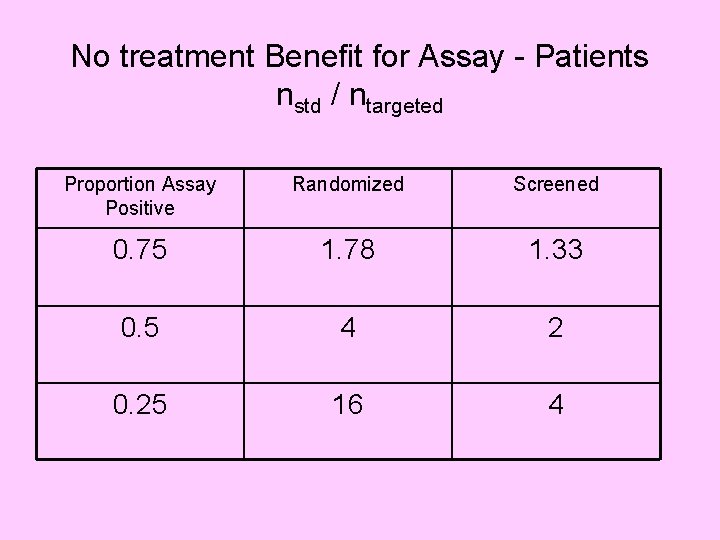 No treatment Benefit for Assay - Patients nstd / ntargeted Proportion Assay Positive Randomized