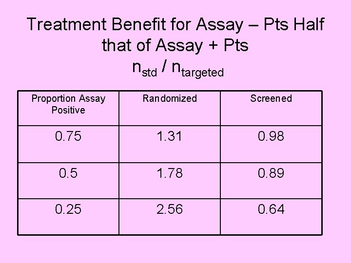 Treatment Benefit for Assay – Pts Half that of Assay + Pts nstd /
