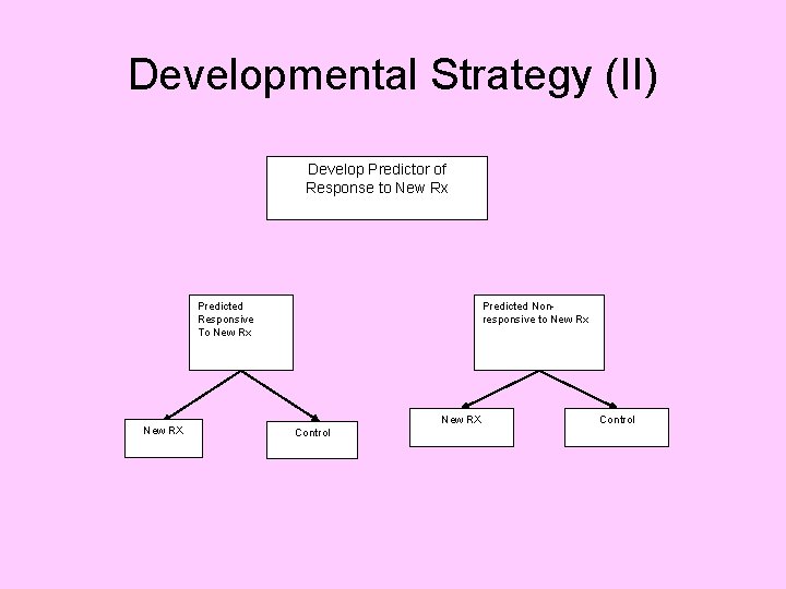 Developmental Strategy (II) Develop Predictor of Response to New Rx Predicted Responsive To New