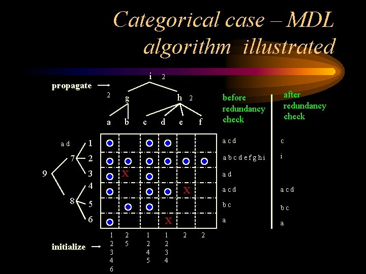 Categorical case – MDL algorithm illustrated i propagate ad 7 9 2 g a