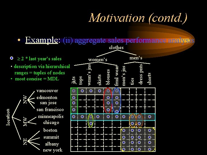 Motivation (contd. ) • Example: (ii) aggregate sales performance analysis clothes MW NE location