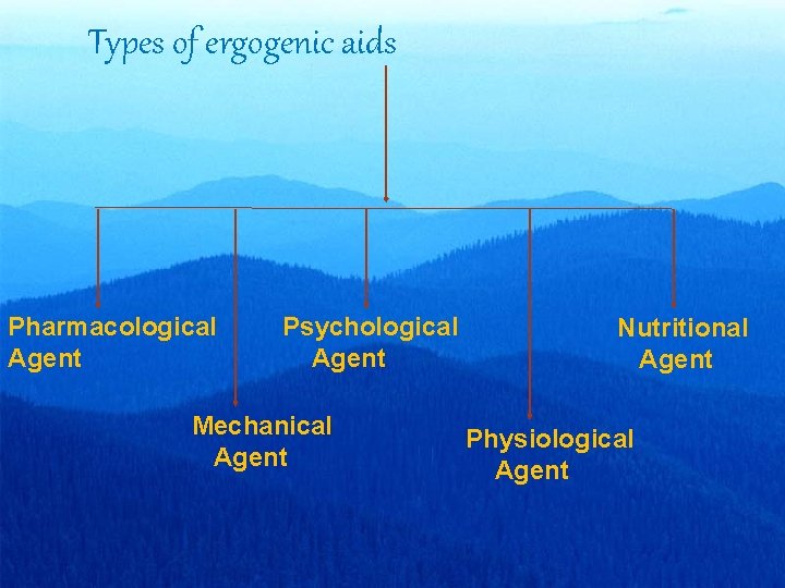 Types of ergogenic aids Pharmacological Agent Psychological Agent Mechanical Agent Nutritional Agent Physiological Agent