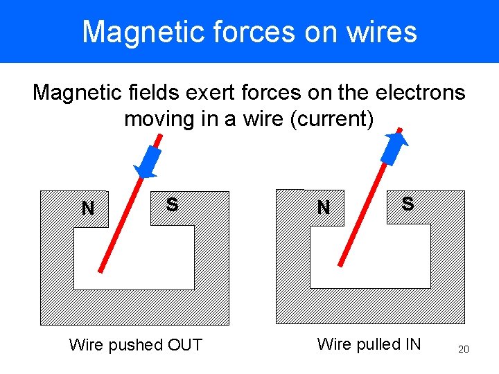 Magnetic forces on wires Magnetic fields exert forces on the electrons moving in a