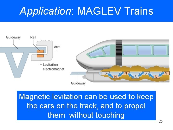 Application: MAGLEV Trains Magnetic levitation can be used to keep the cars on the