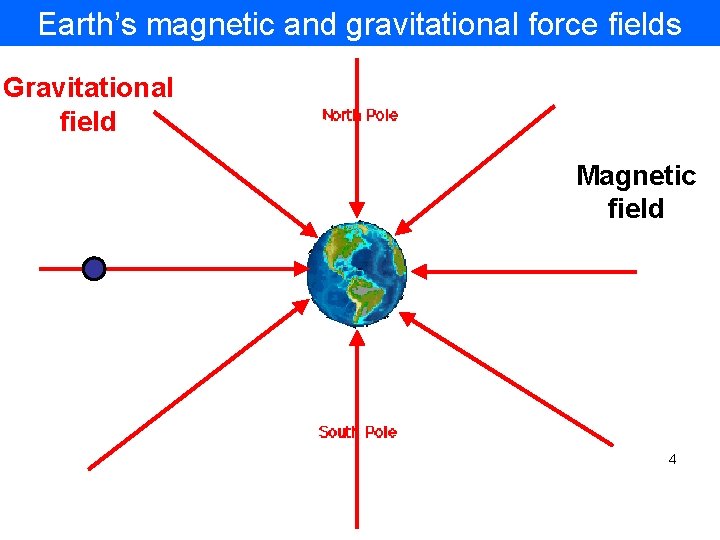 Earth’s magnetic and gravitational force fields Gravitational field Magnetic field 4 