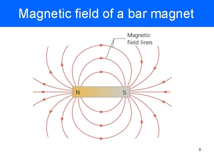 Magnetic field of a bar magnet Oersted 6 