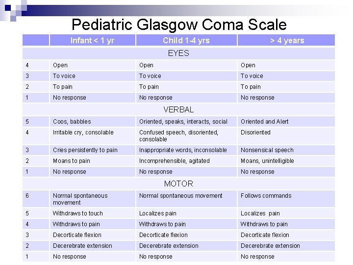 Pediatric Glasgow Coma Scale Infant < 1 yr Child 1 -4 yrs > 4