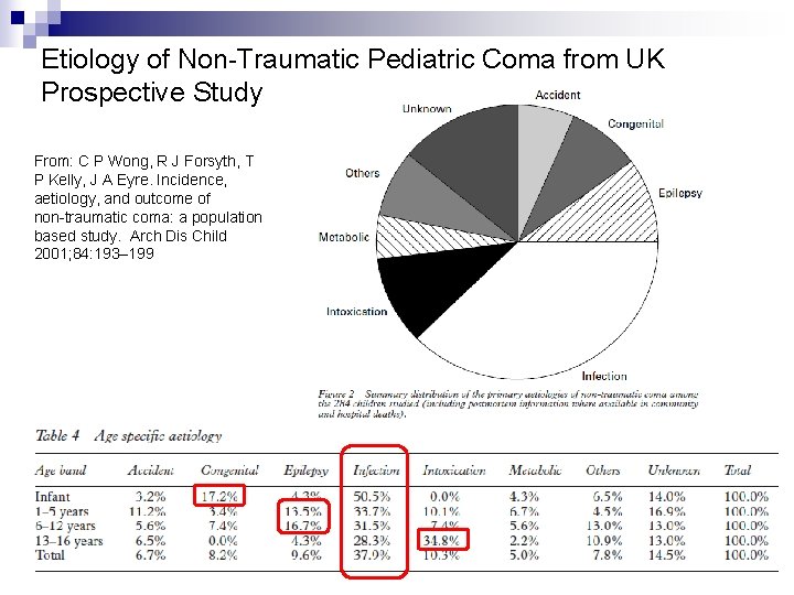 Etiology of Non-Traumatic Pediatric Coma from UK Prospective Study From: C P Wong, R