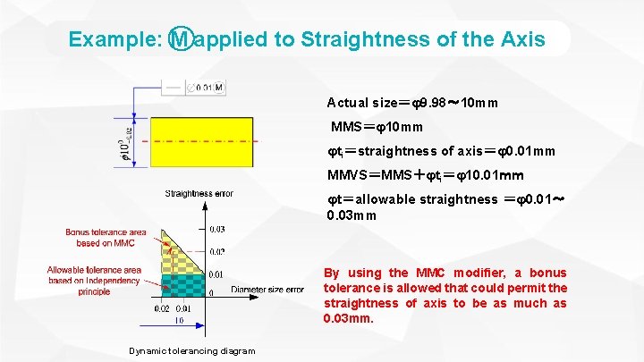 Example: M applied to Straightness of the Axis Actual size＝φ9. 98～ 10 mm MMS＝φ10