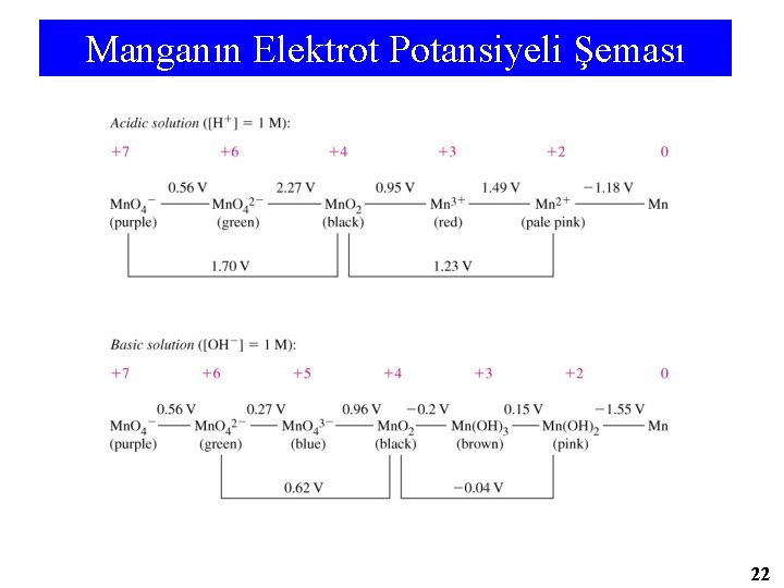 Manganın Elektrot Potansiyeli Şeması 22 