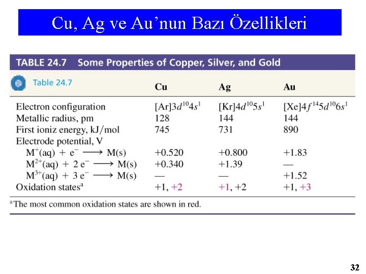 Cu, Ag ve Au’nun Bazı Özellikleri 32 