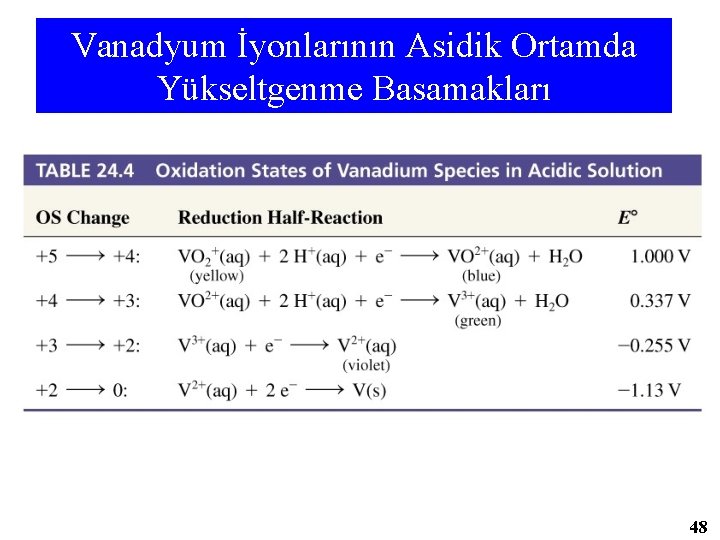Vanadyum İyonlarının Asidik Ortamda Yükseltgenme Basamakları 48 