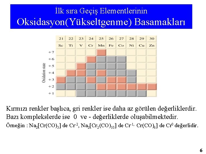 İlk sıra Geçiş Elementlerinin Oksidasyon(Yükseltgenme) Basamakları Kırmızı renkler başlıca, gri renkler ise daha az