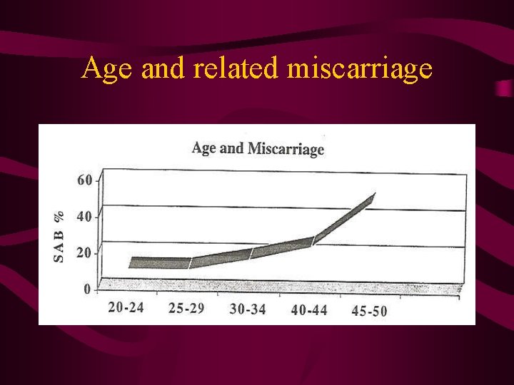 Age and related miscarriage 