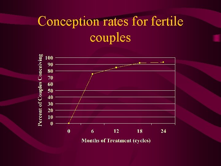 Conception rates for fertile couples 