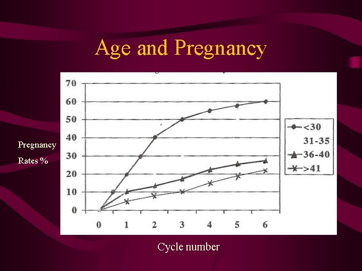 Age and Pregnancy Rates % Cycle number 