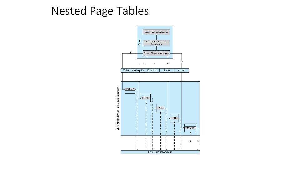Nested Page Tables 