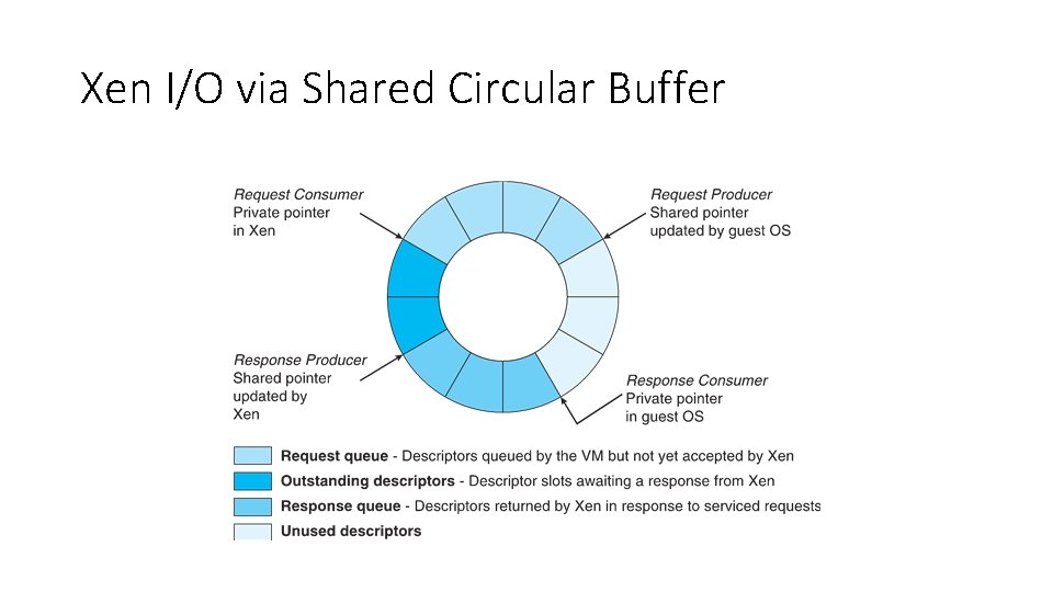 Xen I/O via Shared Circular Buffer 