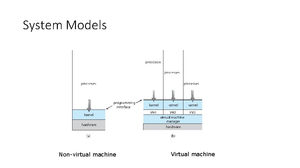 System Models Non-virtual machine Virtual machine 